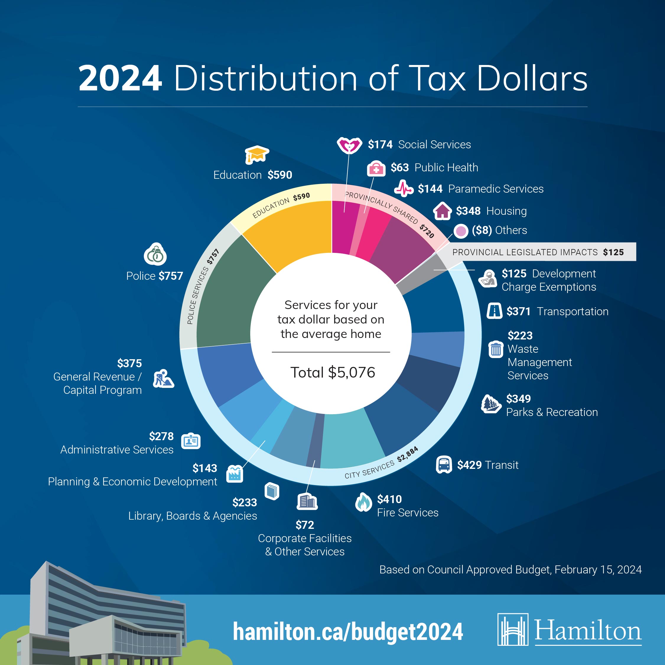 2024 Distribution of Tax Dollars chart. Full description below.