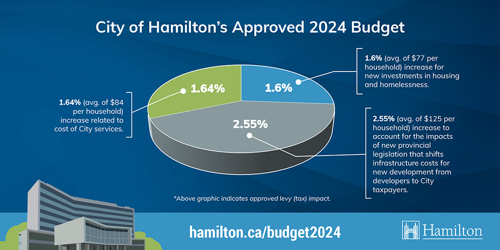 City of Hamilton's approved 2024 Budget - text description above image.